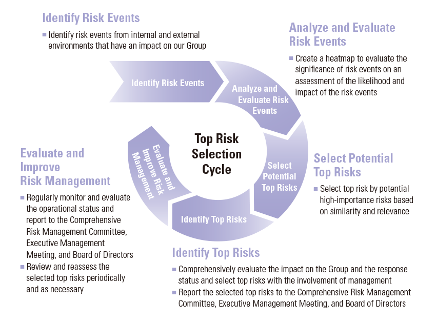 [Top Risk Selection Cycle] Identify Risk Events: Identify risk events from internal and external environments that have an impact on our Group. Analyze and Evaluate Risk Events: Create a heatmap to evaluate the significance of risk events on an assessment of the likelihood and impact of the risk events. Select Potential Top Risks: Select top risk by potential high-importance risks based on similarity and relevance. Identify Top Risks: Comprehensively evaluate the impact on the Group and the response status and select top risks with the involvement of management. Report the selected top risks to the Comprehensive Risk Management Committee, Executive Management Meeting, and Board of Directors. Evaluate and Improve Risk Management: Regularly monitor and evaluate the operational status and report to the Comprehensive Risk Management Committee, Executive Management Meeting, and Board of Directors. Review and reassess the selected top risks periodically and as necessary.