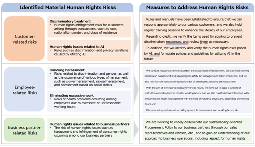 
[Identified Material Human Rights Risks] [Customer-related risks] Discriminatory treatment:Human rights infringement risks for customers arising through transactions, such as race, nationality, gender, and place of residence. Human rights issues related to AI:Risks such as discrimination and privacy violations caused by utilizing AI. [Employee-related Risks]Handling harassment:Risks related to discrimination and gender, as well as the occurrence of various types of harassment, such as power harassment, sexual harassment, and harassment based on social status. Eliminating excessive work:Risks of health problems occurring among employees due to excessive or unreasonable working hours. [Business partner-related Risks]Human rights issues related to business partners: The risk of human rights issues such as harassment and infringement of consumer rights occurring among our business partners. [Measures to Address Human Rights Risks] [Customer-related risks]Rules and manuals have been established to ensure that we can respond appropriately to our various customers, and we also hold regular training sessions to enhance the literacy of our employees. Regarding credit, we verify the items used for scoring to prevent discriminatory responses, and review them as necessary. In addition, we will identify and verify the human rights risks posed by AI, and formulate policies and guidelines for utilizing AI in the future. [Employee-related Risks]We conduct regular surveys to ascertain the actual state of harassment. We also hold training sessions on harassment and psychological safety for managers and other employees, and we also hold human rights training sessions for all employees, focusing on harassment. With the aim of eliminating excessive working hours, we have put in place a system of restrictions and structure to monitor working hours, and we also hold individual interviews with employees on health management with the help of industrial physicians, depending on working hours, etc. We have set up an intemal reporting system for harassment and working hours, etc. [Business partner-related Risks]We are working to widely disseminate our Sustainability-oriented Procurement Policy to our business partners through our sales representatives and website, etc., and to gain an understanding of our approach to business operations, including respect for human rights.