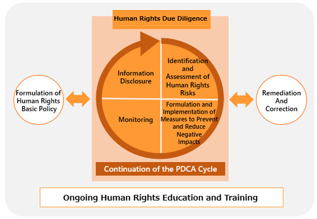 Human Rights Due Diligence