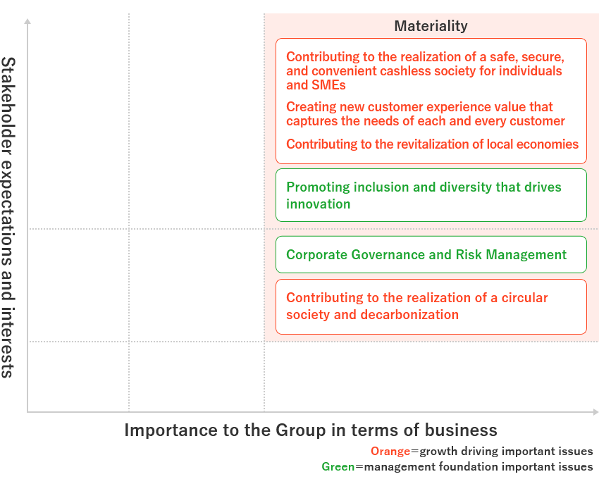 Importance to the Group in terms of business