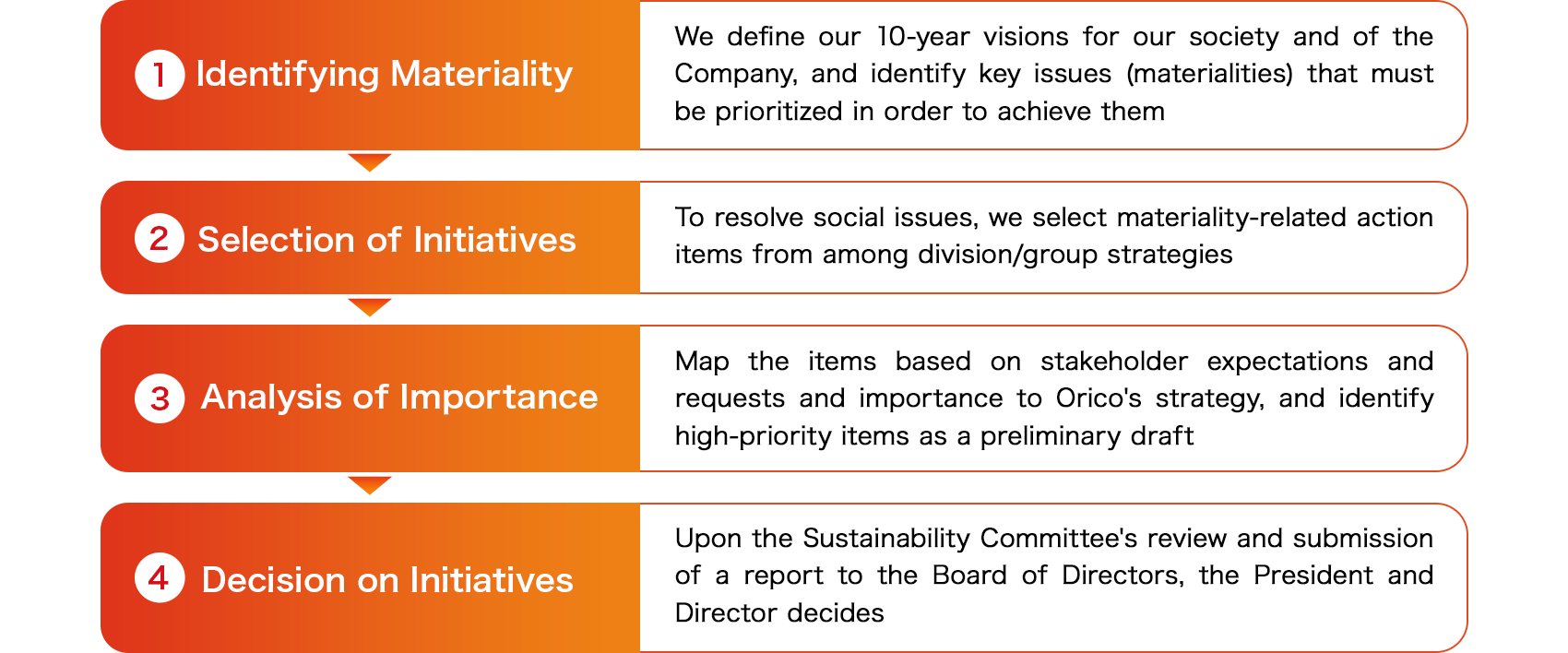 1. Identifying Materiality, We define our 10-year visions for society and of the Company, and identify key issues (mateiralities) that must be prioritized in order to achieve them. 2. Selection of Initiatives, To resolve social issues, we select materiality-related action items from among division/group strategies. 3. Analysis of Importance, Map the items based on stakeholder expectations and requests and importance to Orico's strategy, and identify high-priority items as a preliminary draft. 4. Decision on Initiatives Upon the Sustainability Committee's review and submission of a report to the Board of Directors, the President and Director decides.