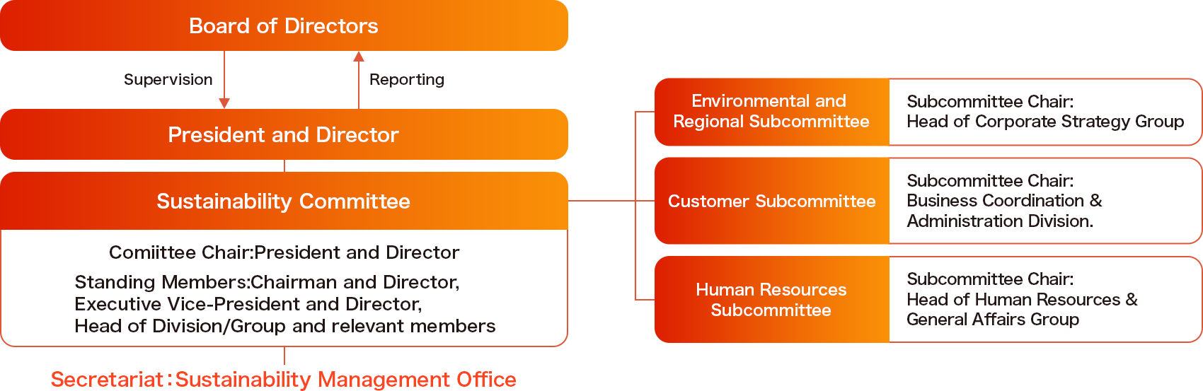 Sustainability Management Structure