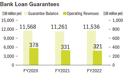 Bank Loan Guarantees FY2020 Guarantee Balance is 1,156.8 billion yen, Operating Revenues is 37.8 billion yen. FY2021 Guarantee Balance is 1,126.1 billion yen, Operating Revenues is 33.1 billion yen. FY2022 Guarantee Balance is 1,153.6 billion yen, Operating Revenues is 32.1 billion yen.