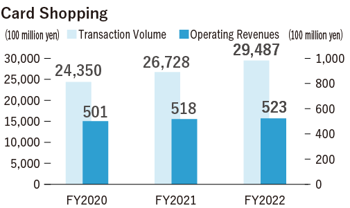 Card Shopping FY2020 Transaction Volume is 2,435 billion yen, Operating Revenues is 50.1 billion yen. FY2021 Transaction Volume is 2,672.8 billion yen, Operating Revenues is 51.8 billion yen. FY2022 Transaction Volume is 2,948.7 billion yen, Operating Revenues is 52.3 billion yen