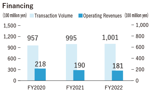Financing FY2020 Transaction Volume is 95.7 billion yen, Operating Revenues is 218 billion yen. FY2021 Transaction Volume is 99.5 billion yen, Operating Revenues is 19 billion yen. FY2022 Transaction Volume is 100.1 billion yen, Operating Revenues is 18.1 billion yen