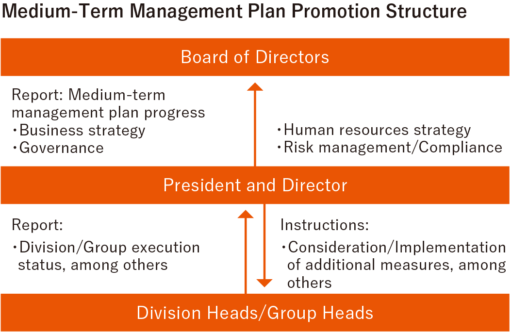 Medium-Term Management Plan Promotion Structure