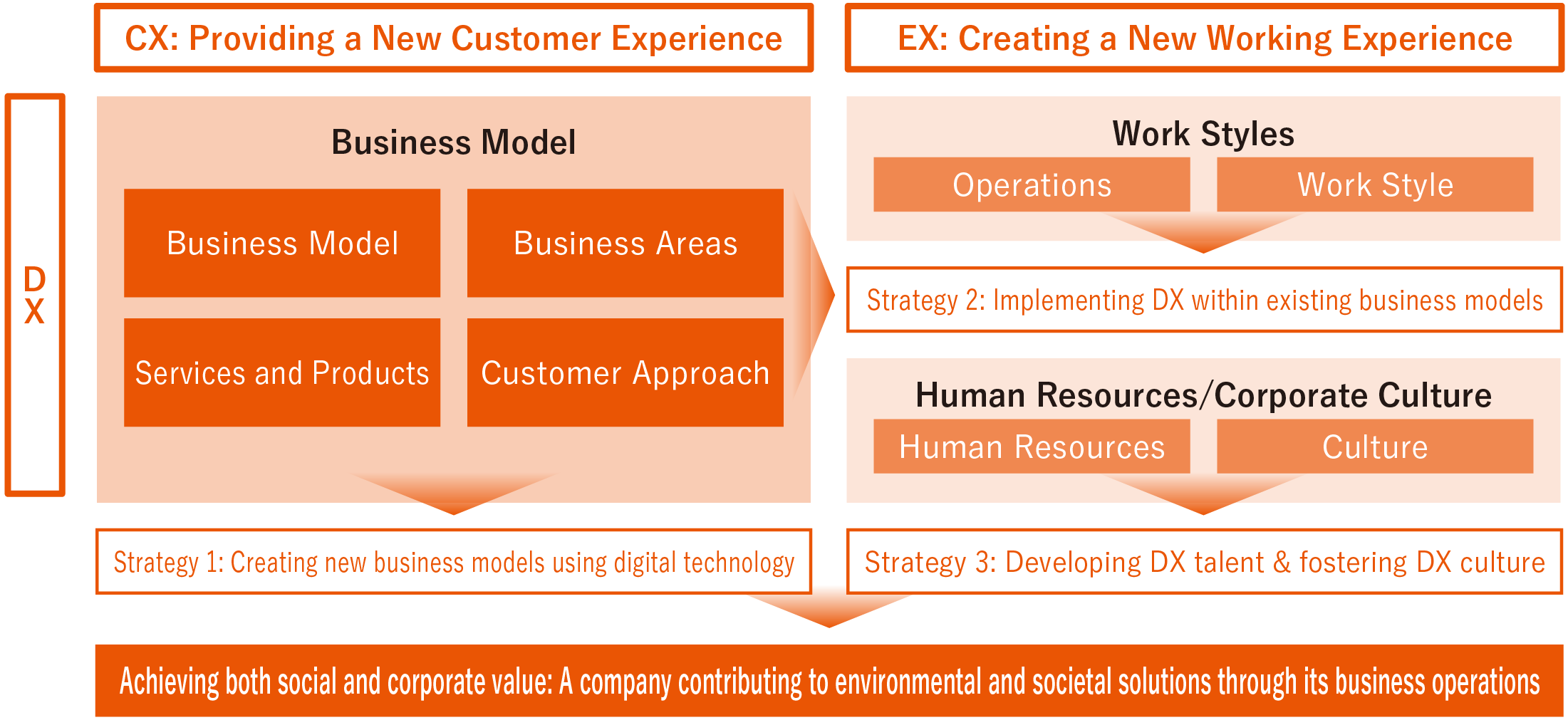 Digital Transformation Strategy