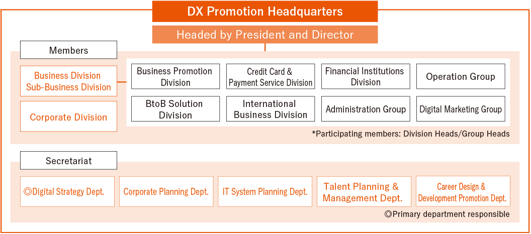 DX Promotion Structure