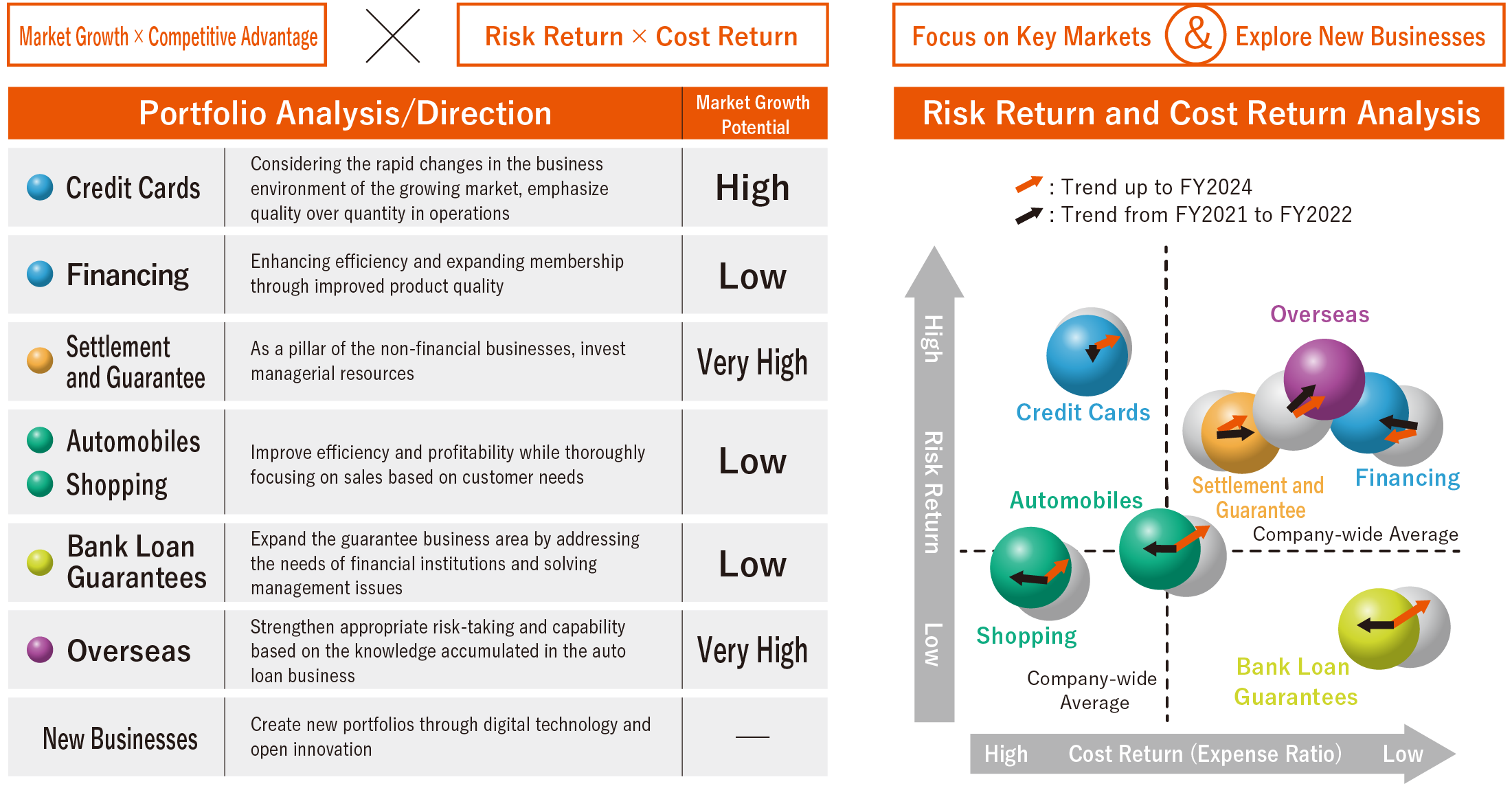 Market Growth × Competitive Advantage × Risk Return × Cost Return. Portfolio Analysis/Direction. Credit Cards, Considering the rapid changes in the business environment of the growing market, emphasize quality over quantity in operations. Market Growth Potential is High. / Financing, Enhancing efficiency and expanding membership through improved product quality. Market Growth Potential is Low. / Settlement and Guarantee, As a pillar of the non-financial businesses, invest managerial resources. Market Growth Potential is Very High. / Automobiles, Shopping, Improve efficiency and profitability while thoroughly focusing on sales based on customer needs. Market Growth Potential is Low. / Bank Loan Guarantees, Expand the guarantee business area by addressing the needs of financial institutions and solving management issues. Market Growth Potential is Low. / Overseas, Strengthen appropriate risk-taking and capability based on the knowledge accumulated in the auto loan business. Market Growth Potential is Very High. / New Businesses, Create new portfolios through digital technology and open innovation. Focus on Key Markets & Explore New Businesses. Risk Return and Cost Return Analysis graph.