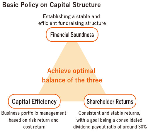 Basic Policy on Capital Structure. Achieve optimal balance of the three. Financial Soundness, Establishing a stable and efficient fundraising structure. Shareholder Returns, Consistent and stable returns, with a goal being a consolidated dividend payout ratio of around 30%. Capital Efficiency, Business portfolio management based on risk return and cost return.