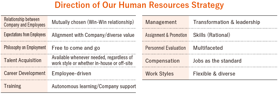 Direction of Our Human Resources Strategy. Relationship between Company and Employees, Mutually chosen (Win-Win relationship). / Expectations from Employees, Alignment with Company/diverse value. / Philosophy on Employment, Free to come and go. / Talent Acquisition, Available whenever needed, regardless of work style or whether in-house or off-site. / Career Development, Employee-driven. Training, Autonomous learning/Company support. / Management, Transformation & leadership. / Assignment & Promotion, Skills (Rational). / Personnel Evaluation, Multifaceted. / Compensation, Jobs as the standard. / Work Styles, Flexible & diverse.
