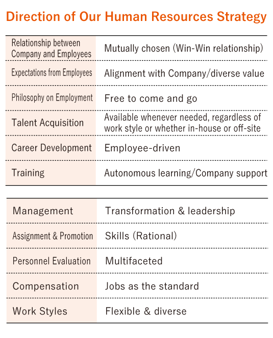 Direction of Our Human Resources Strategy. Relationship between Company and Employees, Mutually chosen (Win-Win relationship). / Expectations from Employees, Alignment with Company/diverse value. / Philosophy on Employment, Free to come and go. / Talent Acquisition, Available whenever needed, regardless of work style or whether in-house or off-site. / Career Development, Employee-driven. Training, Autonomous learning/Company support. / Management, Transformation & leadership. / Assignment & Promotion, Skills (Rational). / Personnel Evaluation, Multifaceted. / Compensation, Jobs as the standard. / Work Styles, Flexible & diverse.