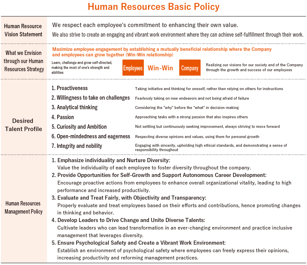 Human Resources Basic Policy. Human Resource Vision Statement, We respect each employee's commitment to enhancing their own value. We also strive to create an engaging and vibrant work environment where they can achieve self-fulfillment through their work. / What we Envision through our Human Resources Strategy, Maximize employee engagement by establishing a mutually beneficial relationship where the Company and employees can grow together (Win-Win relationship) Learn, challenge and grow self-directed, making the most of one's strength and abilities. Employees: Win-Win, Company: Realizing our visions for our society and of the Company through the growth and success of our employees. / Desired Talent Profile, 1. Proactiveness, Taking initiative and thinking for oneself, rather than relying on others for instructions. 2. Willingness to take on challenges, Fearlessly taking on new endeavors and not being afraid of failure. 3. Analytical thinking, Considering the 'why' before the 'what' in decision-making. 4. Passion, Approaching tasks with a strong passion that also inspires others. 5. Curiosity and Ambition, Not settling but continuously seeking improvement, always striving to move forward. 6. Open-mindedness and eagerness, Respecting diverse opinions and values, using them for personal growth. 7. Integrity and nobility, Engaging with sincerity, upholding high ethical standards, and demonstrating a sense of responsibility throughout. / Human Resources Management Policy, 1. Emphasize individuality and Nurture Diversity: Value the individuality of each employee to foster diversity throughout the company. 2. Provide Opportunities for Self-Growth and Support Autonomous Career Development: Encourage proactive actions from employees to enhance overall organizational vitality, leading to high performance and increased productivity. 3. Evaluate and Treat Fairly, with Objectivity and Transparency: Properly evaluate and treat employees based on their efforts and contributions, hence promoting changes in thinking and behavior. 4. Develop Leaders to Drive Change and Unite Diverse Talents: Cultivate leaders who can lead transformation in an ever-changing environment and practice inclusive management that leverages diversity. 5. Ensure Psychological Safety and Create a Vibrant Work Environment: Establish an environment of psychological safety where employees can freely express their opinions, increasing productivity and reforming management practices.