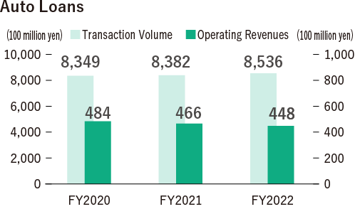 Auto Loans FY2020 Transaction Volume is 834.9 billion yen, Operating Revenues is 48.4 billion yen. FY2021 Transaction Volume is 838.2 billion yen, Operating Revenues is 46.6 billion yen. FY2022 Transaction Volume is 853.6 billion yen, Operating Revenues is 44.8 billion yen
