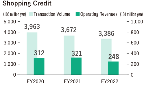 Shopping Credit  FY2020 Transaction Volume is 396.3 billion yen, Operating Revenues is 31.2 billion yen. FY2021 Transaction Volume is 367.2 billion yen, Operating Revenues is 32.1 billion yen. FY2022 Transaction Volume is 338.6 billion yen, Operating Revenues is 24.8 billion yen