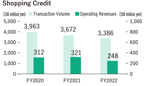 Shopping Credit FY2020 Transaction Volume is 396.3 billion yen, Operating Revenues is 31.2 billion yen. FY2021 Transaction Volume is 367.2 billion yen, Operating Revenues is 32.1 billion yen. FY2022 Transaction Volume is 338.6 billion yen, Operating Revenues is 24.8 billion yen