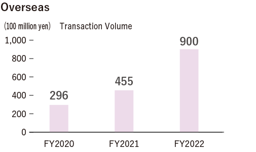 Overseas Transaction Volume FY2020 29.6 billion yen, FY2021 45.5 billion yen, FY2022 90 billion yen.