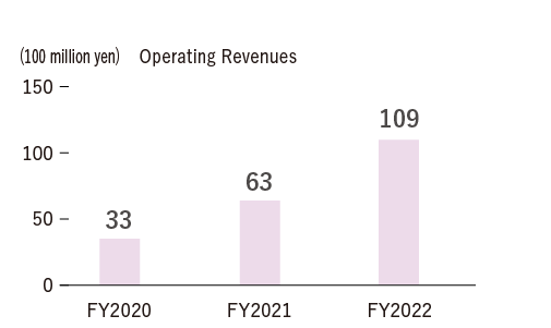Operating Revenues FY2020 3.3 billion yen, FY2021 6.3 billion yen, FY2022 10.9 billion yen.