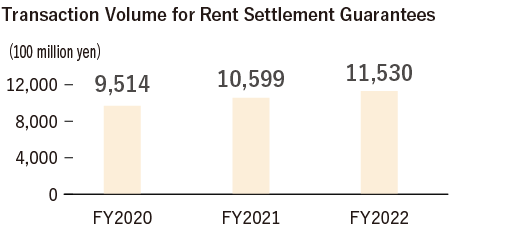 Transaction Volume for Rent Settlement Guarantees FY2020 951.4 billion yen, FY2021 1,059.9 billion yen, FY2022 1,153 billion yen.