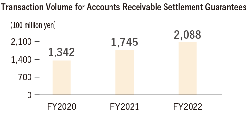 Transaction Volume for Accounts Receivable Settlement Guarantees FY2020 134.2 billion yen, FY2021 174.5 billion yen, FY2022 208.8 billion yen.