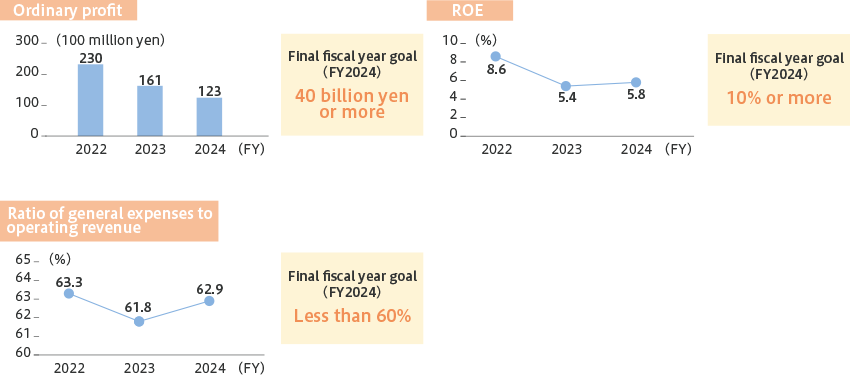 Ordinary profit:Final fiscal year goal(FY2024)40 billion yen or more, ROE:Final fiscal year goal(FY2024)10% or more, Ratio of general expenses to operating revenue:Final fiscal year goal(FY2024)Less than 60%