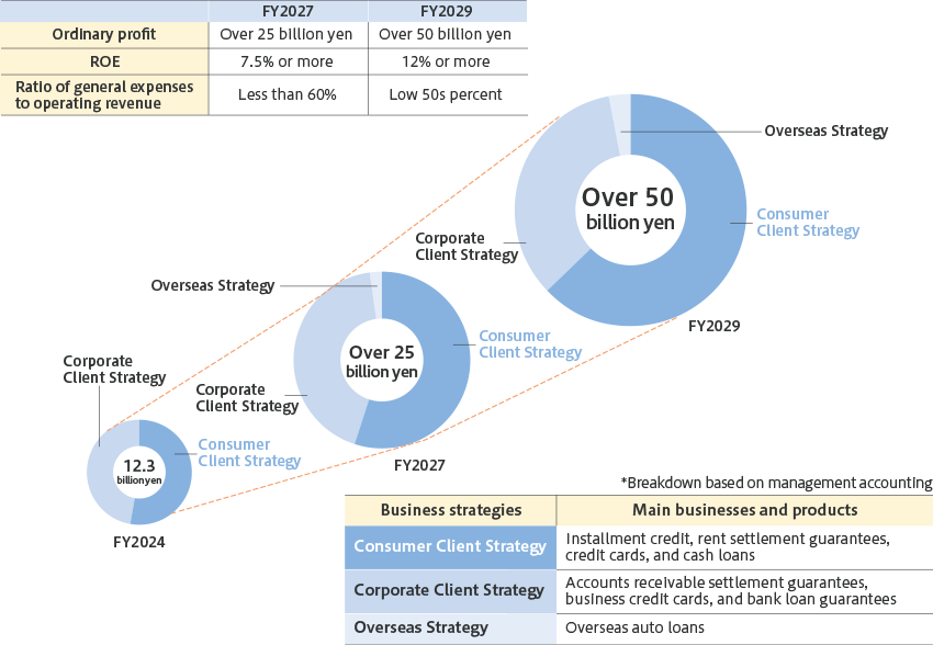 Management Objectives:FY2027 targets ordinary profit of over 25 billion yen, ROE of 7.5% or more, and a ratio of general expenses to operating revenue of less than 60%. FY2029 aims for ordinary profit of over 50 billion yen, ROE of 12% or more, and a ratio in the low 50s percent. Key strategies include Overseas Strategy, Corporate Client Strategy, and Consumer Client Strategy. FY2024 ordinary profit was 12.3 billion yen, based on management accounting, with main businesses and products including installment credit, rent settlement guarantees, credit cards, and cash loans; accounts receivable settlement guarantees, business credit cards, bank loan guarantees, and overseas auto loans.