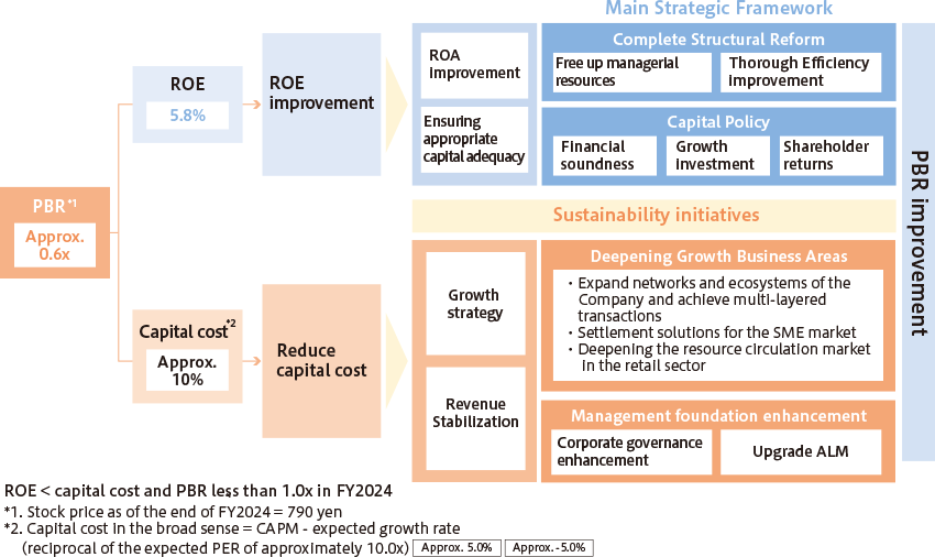 Initiatives to Achieve a PBR of Over 1: With the current PBR at approximately 0.6 times and ROE at 5.8%, key initiatives focus on improving ROE and ROA while maintaining appropriate equity capital. The main strategy outlines include completing structural reform, generating management resources, and achieving thorough efficiency improvement. Capital structure policy emphasizes financial soundness, growth investment, and shareholder returns, aiming to reduce the capital cost of approximately 10%. Sustainability initiatives and growth strategies aim to stabilize revenue through deepening growth business areas, expanding the network ecosystem and diversifying transactions, promoting payment solutions for the SME market, deepening the resource circulation market in the retail sector, strengthening the management foundation, upgrading corporate governance, enhancing ALM, and improving PBR.