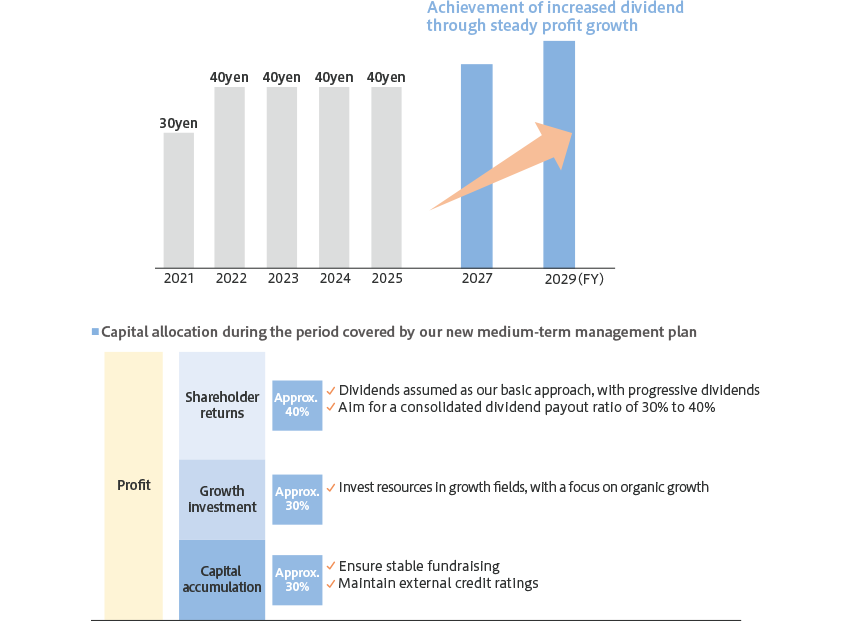Achievement of increased dividend through steady profit growth.Capital allocation during the period covered by the new medium-term management plan: Total profit is allocated approximately 40% to shareholder returns, 30% to growth investment, and 30% to capital accumulation. Dividends are positioned as the basic approach, with progressive dividends and a target consolidated dividend payout ratio of 30% to 40%. The company will invest resources in growth fields with a focus on organic growth, ensure stable fundraising, and maintain external credit ratings.
