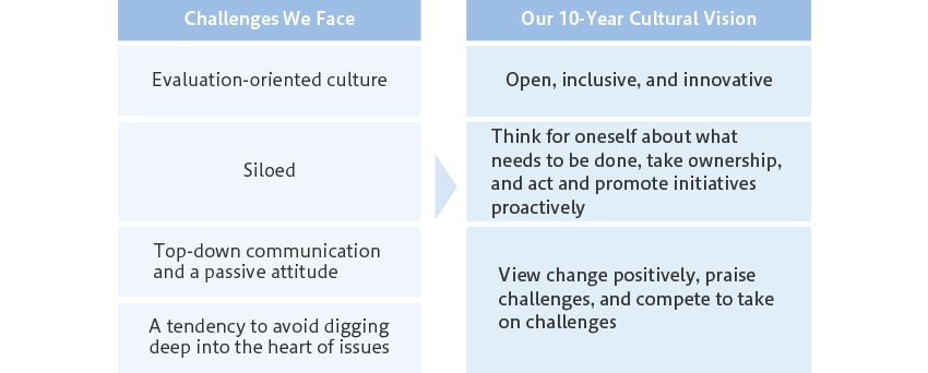 Challenges We Face and Our 10-Year Cultural Vision: Current challenges include an evaluation-oriented culture, siloed organization, top-down communication, passive attitudes, and a tendency to avoid digging deep into the heart of issues. The 10-year cultural vision aims to become an open, inclusive, and innovative organization where individuals think for themselves, take ownership, act proactively, and positively embrace change-praising and competing to take on challenges.