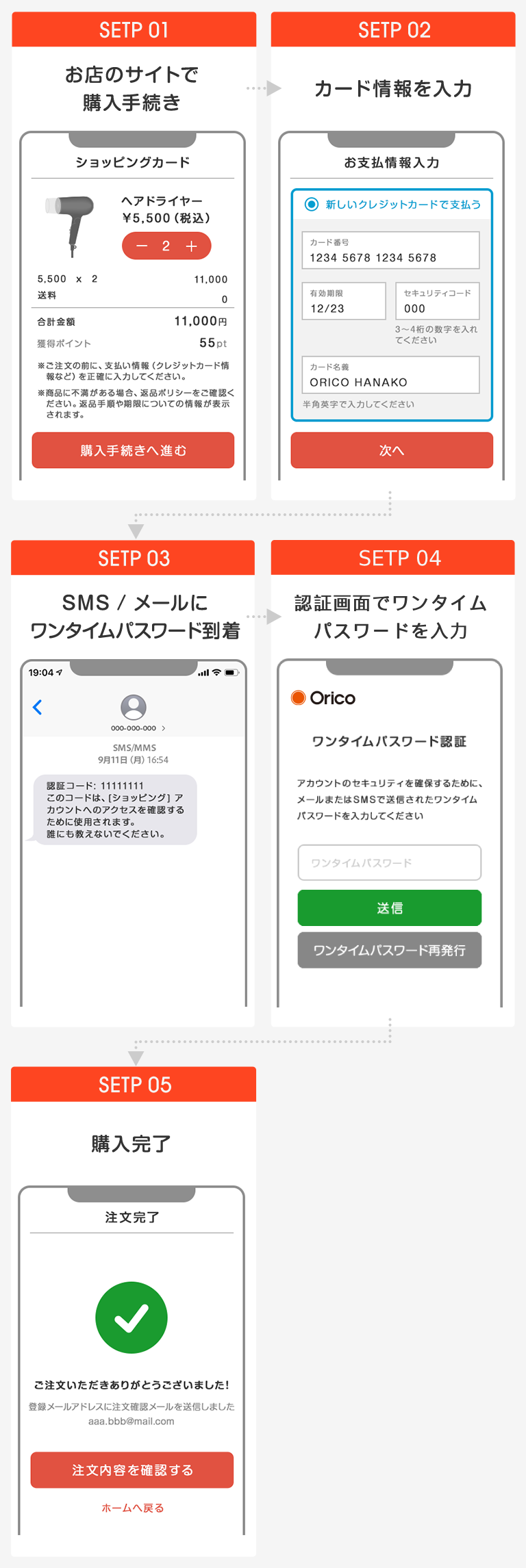 STEP01 お店のサイトで購入手続き STEP02 カード情報を入力 STEP03 SMS/メールにワンタイムパスワード到着 STEP04 認証画面でワンタイムパスワードを入力 STEP05 購入完了