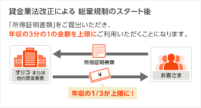 賃金業法改正による 総量規制のスタート後