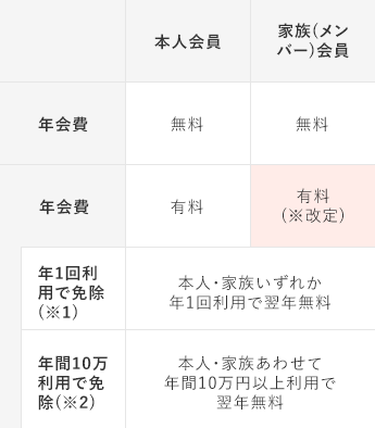 これまで無料としておりました家族カードおよびメンバーカードの年会費につきまして、改定後は有料となり、本人会員様に年会費をご請求する場合、あわせてご請求させていただきます。年1回のショッピング利用で、翌年度の年会費が無料となるカードは、本人・家族いずれか年1回利用で翌年無料。ショッピングのご利用金額が年間10万円以上の場合、翌年度の年会費が無料となるカードは、本人・家族あわせて年間10万円以上利用で翌年無料となります。