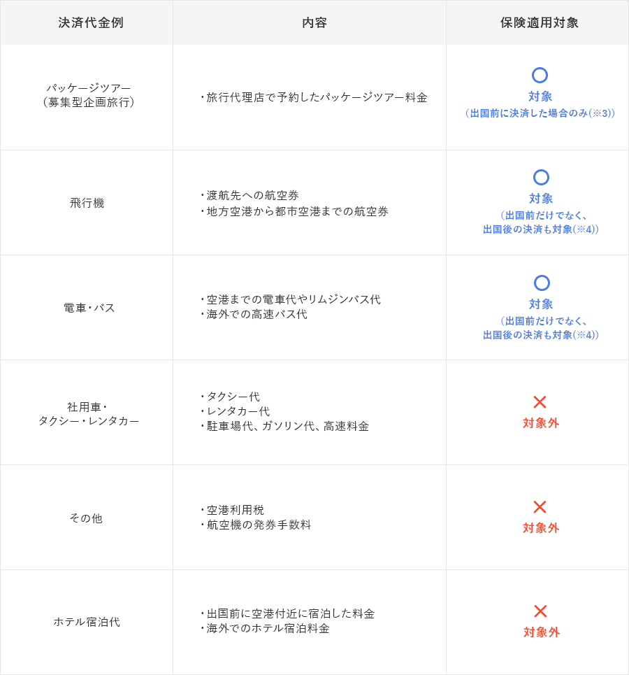 決済代金例：パッケージツアー（募集型企画旅行） 内容：・旅行代理店で予約したパッケージツアー料金 保険適用対象：対象（出国前に決済した場合のみ(※3)）、決済代金例：飛行機 内容：・渡航先への航空券・地方空港から都市空港までの航空券 保険適用対象：対象（出国前だけでなく、出国後の決済も対象(※4)）、決済代金例：電車・バス 内容：・空港までの電車代やリムジンバス代・海外での高速バス代 保険適用対象：対象（出国前だけでなく、出国後の決済も対象(※4)）、決済代金例：社用車・タクシー・レンタカー 内容：・タクシー代・レンタカー代・駐車場代、ガソリン代、高速料金 保険適用対象：対象外、決済代金例：その他 内容：・空港利用税・航空機の発券手数料 保険適用対象：対象外、決済代金例：ホテル宿泊代 内容：・出国前に空港付近に宿泊した料金・海外でのホテル宿泊料金 保険適用対象：対象外
