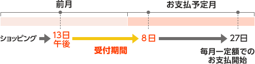 13ߌォ炨x\茎8܂ŎtAȍ~27ɖzł̂xJn