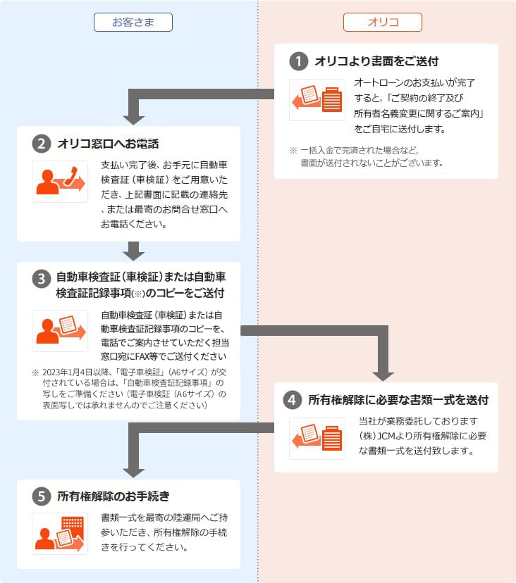 1.オリコ：オリコより書面をご送付：オートローンのお支払いが完了がすると、「ご契約の終了及び所有者名義変更に関するご案内」をご自宅に送付します。※一括入金で完済された場合など、書面が送付されないことがございます。 2.お客さま：オリコ窓口へお電話：支払い完了後、お手元に自動車検査証（車検証）をご用意いただき、上記書面に記載の連絡先、または最寄のお問合せ窓口へお電話ください。 3.お客さま：自動車検査証（車検証）または自動車検査証記録事項（※）のコピーをご送付 自動車検査証（車検証）または自動車検査証記録事項のコピーを、電話でご案内させていただく担当窓口宛にFAX等でご送付ください ※2023年1月4日以降、「電子車検証」（A6サイズ）が交付されている場合は、「自動車検査証記録事項」の写しをご準備ください（電子車検証（A6サイズ）の表面写しでは承れませんのでご注意ください） 4.オリコ：所有権解除に必要な書類一式を送付：当社が業務委託しております（株）JCMより所有権解除に必要な書類一式を送付致します。 5.お客さま：所有権解除のお手続き：書類一式を最寄の陸運局へご持参いただき、所有権解除の手続きを行ってください。