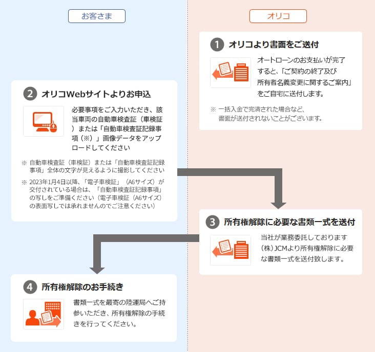 1.オリコより書面をご送付：オートローンのお支払いが完了すると、「ご契約の終了及び所有者名義変更に関するご案内」をご自宅に送付します。※一括入金で完済された場合など、書面が送付されないことがございます。 2.オリコWebサイトよりお申込：必要事項をご入力いただき、該当車両の自動車検査証（車検証）画像をアップロードしてください。※自動車検査証（車検証）全体の文字が見えるように撮影してください。 3.所有権解除に必要な書類一式を送付：当社が業務委託しております（株）JCMより所有権解除に必要な書類一式を送付致します。 4.所有権解除のお手続き：書類一式を最寄の陸運局へご持参いただき、所有権解除の手続きを行ってください。