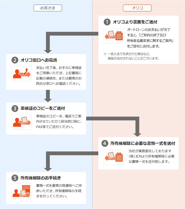 オートローン完済時の所有権解除について お客さま専用 ローン キャッシングのオリコ