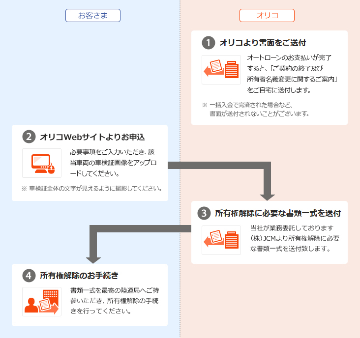 オートローン完済時の所有権解除について お客さま専用 ローン キャッシングのオリコ