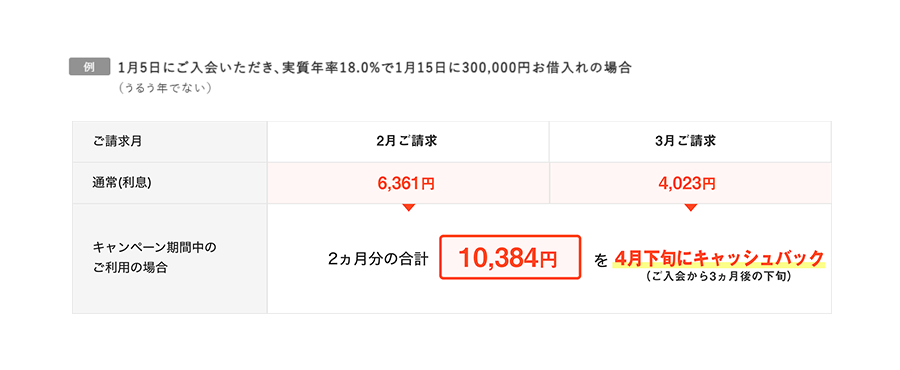 例：2022年12月にご入会いただき、2022年12月15日に30万円のキャッシングをご利用いただいた場合（実質年率18.0％で、以降追加のご利用がなかった場合）2ヵ月分の合計10,815円をキャッシュバック