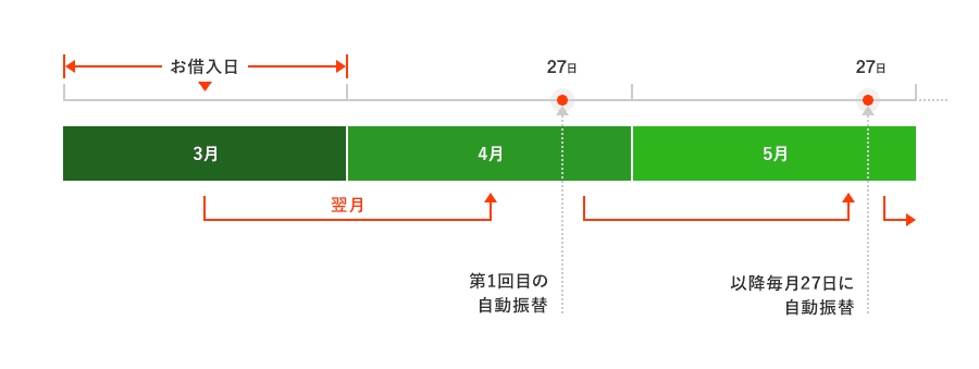 例：3月がお借入日の場合、翌月4月27日に第1回目の自動振替が行われ5月以降から毎月27日に自動振替になります。