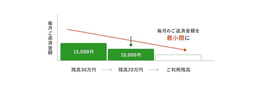 例：残高30万円では毎月ご返済金額15,000円　残高20万円では毎月ご返済金額10,000円　ご利用残高によって毎月のご返済金額を最小限に