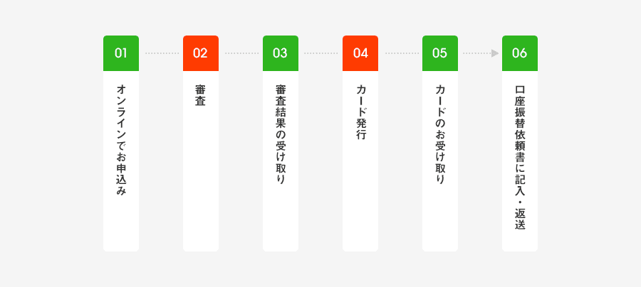 01:オンラインでお申込み 02:審査 03:審査結果の受け取り 04:カード発行 05:カードのお受け取り 06:口座振替依頼書に記入・返送