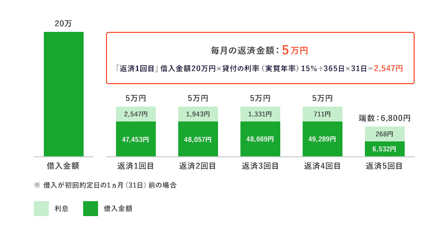 返済初月の計算方法は「返済1回目」借入金額20万×貸付の利率(実質年率)15%÷365日×31日で算出されます。この方法では返済5回目で完済となります。 ※借入が初回約定日の1ヵ月(31日)前の場合