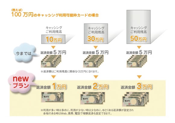 例えば100万円のキャッシング利用可能枠カードの場合 今までは キャッシングご利用残高10万円→返済金額5万円 キャッシングご利用残高30万円→返済金額5万円 キャッシングご利用残高50万円→返済金額5万円 NEWプラン 返済金額1万円 返済金額2万円 返済金額3万円 ※利用が多い時は多めに、利用が少ない時は少なめに、ゆとりある返済金額が設定され余裕のある時はWeb、携帯、電話で増額返済も設定できます