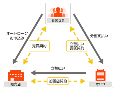 オリコのオートローンの特長 ローンのオリコ