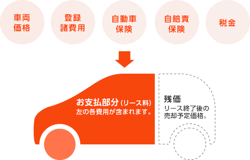 お支払い部分（リース料）：車両価格、登録諸費用、自動車保険、自賠責保険の各費用が含まれます。／残価：リース終了後の売却予定価格。