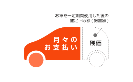 月々のお支払い＋残価（お車を一定期間使用した後の推定下取額（据置額））