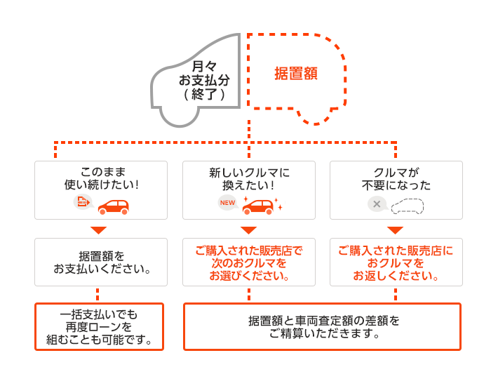 このまま使い続けたい！：据置額をお支払いください。一括支払いでも再度ローンを組むことも可能です。　新しいクルマに換えたい！：ご購入された販売店で次のおクルマをお選びください。据置額と車両査定額の差額をご精算いただきます。　クルマが不要になった：ご購入された販売店におクルマをお返しください。据置額と車両査定額の差額をご精算いただきます。