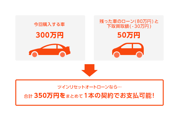 ［今回購入する車］300万円＋［残った車のローン（80万円）と下取買取額（－30万円）］50万円＝ツインリセットオートローンなら、合計350万円をまとめて1本の契約でお支払可能！