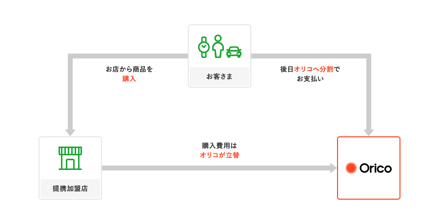 お客さまから提携加盟店で商品を購入 お客さまからの購入費用はオリコが提携加盟店へ立替える 後日お客さまからオリコへ分割でお支払い